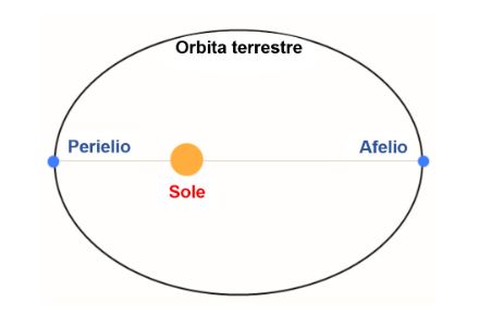Fig. 3: Schema qualitativo dell’orbita della Terra attorno al Sole. L’ellisse è volutamente esagerata per facilitare la visualizzazione. In realtà, la distanza fra la Terra e il Sole varia solo del 3% tra perielio e afelio. Fonte: GifTagger — Opera propria, CC BY-SA 3.0, https://commons.wikimedia.org/w/index.php?curid=34799033