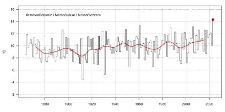 Figura 7. Temperature di settembre in Svizzera dall'inizio delle misurazioni nel 1864. Il settembre 2023 (punto rosso) è stato di 14,3°C, 3,8°C più caldo della norma 1991-2020 (linea verde tratteggiata). La linea rossa mostra la media mobile di 20 anni.