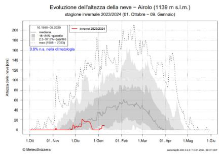 Fig. 4: Andamento della neve totale presente al suolo ad Airolo (1139 m) durante l’inizio della stagione invernale 2023/2024 (linea rossa). La linea grigia continua mostra la norma 1991-2020, le ombreggiature grigie i percentili della norma come indicato in figura. La linea tratteggiata mostra il massimo mai misurato sul periodo 1958-2023.