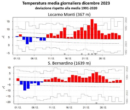 Fig. 2: Andamento della temperatura media giornaliera in dicembre 2023 a Locarno Monti (sopra) e a San Bernardino (sotto). Le barre rosse (blu) denotano valori superiori (inferiori) alla norma 1991-2020, rappresentata dalla linea nera continua. Le linee tratteggiate mostrano la deviazione standard, mentre le barre grigie gli estremi del periodo 1864-2022 (1883-2022 per Locarno Monti). 