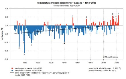 Fig. 1: Temperatura media a Lugano dal 1864 al 2023 nel mese di dicembre, rappresentata come anomalia rispetto alla norma 1991-2020.