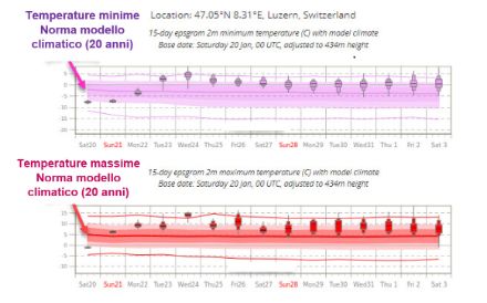 Previsione delle temperature (massime e minime) per le prossime 2 settimane, utilizzando Lucerna come esempio. Più le caselle sono spesse, più la previsione è incerta. Le linee indicano i valori normali (rispetto al clima del modello ventennale) al centro e gli estremi nella parte superiore e inferiore del grafico. Fonte: ECMWF. 