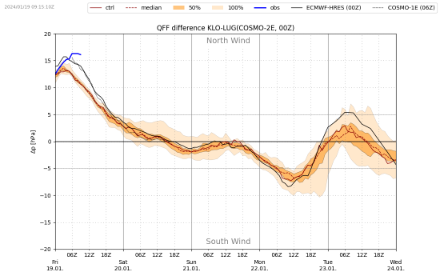 Differenza di pressione tra Kloten e Lugano. La linea blu indica la differenza di pressione effettivamente misurata, le altre linee rappresentano le previsioni del modello per i prossimi giorni. 