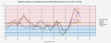 Deviazione dalla norma per le temperature medie giornaliere nel mese di gennaio 2024.