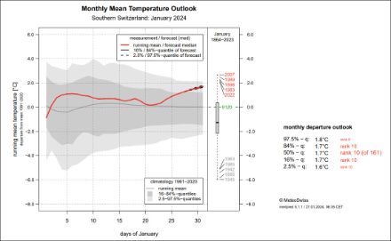 Outlook di temperatura media per il sud delle Alpi, gennaio 2024. 