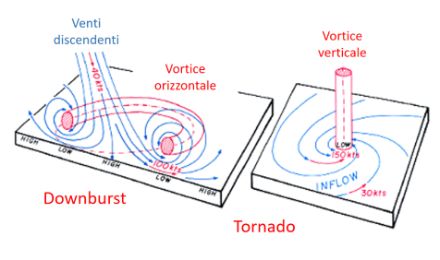 Fig. 2. Schema concettuale semplificato del downburst (sinistra) e del tornado (destra). Fonte: Keraunos.