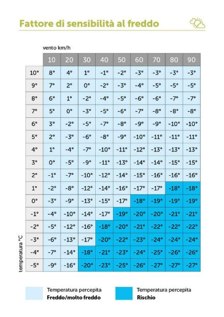 Fig. 6. Il vento può abbassare di pareccchio la temperatura percepita, complicando la vita soprattutto ad alpinisti e frequentatori della montagna. Fonte: Campagna Montagne Sicure - www4.ti.ch/di/montagne-sicure/home