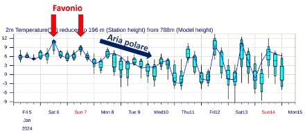 Fig. 2. Previsioni di temperatura del modello IFS per il punto di griglia di Locarno. L'aria più fredda raggiungerà il Sud delle Alpi all'inizio della prossima settimana, dopo la corrente favonica del fine settimana. Fonte: ECMWF.