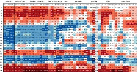 Fig. 1. Anomalia delle temperature medie giornaliere rispetto alla norma 1991-2010 per le stazioni di misura di MeteoSvizzera. In blu sono evidenziate le giornate nelle quali la temperatura media è risultata inferiore alla norma considerata, in rosso quelle dove è risultata superiore.