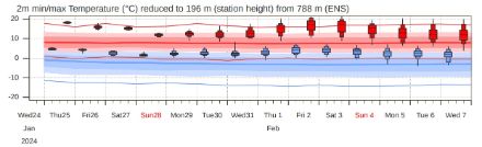Fig 3. Previsione probabilistica delle temperature massime (in rosso) e minime (in blu) giornaliere per Locarno per i prossimi 15 giorni. La previsione si basa sulla corsa del modello del 24.01.24, ore 12 UTC. La climatologia del modello è evidenziata con le fascie colorate in rosso e blu. È facile notare come le temperature simulate per le prossime due settimane saranno probabilmente significativamente più alte rispetto alla climatologia del modello.