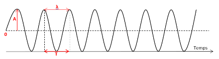 Diagramma della natura oscillatoria di un'onda, sia essa acustica, elettromagnetica o di altro tipo.