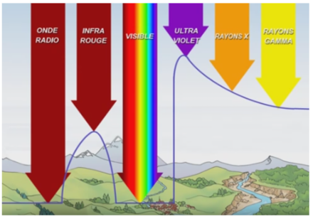 Le radiazioni ad alta energia (a destra nell'immagine) vengono assorbite da alcuni componenti dell'atmosfera (ossigeno, azoto e ozono); senza questo scudo, la vita sulla Terra sarebbe impossibile. Le radiazioni infrarosse provenienti dal sole vengono assorbite dal vapore acqueo presente nell'atmosfera, che a sua volta riflette sulla Terra le radiazioni infrarosse che emette. 