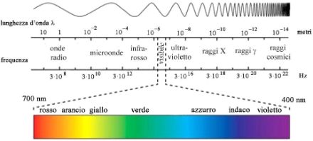 A destra dello spettro visibile si trovano le onde a più alta energia, come i raggi gamma, i raggi X e le radiazioni ultraviolette. A sinistra dello spettro visibile si trovano le onde a bassa frequenza e a bassa energia, come le radiazioni infrarosse e le onde radio.