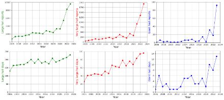 Numero di segnalazioni e giorni con grandine grande (2+ cm), molto grande (5+ cm) e gigante (10+ cm) tra il 2006 e il 2023 secondo l'ESWD.