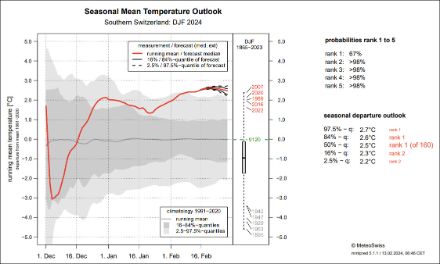 Tendenza della temperatura media a sud delle Alpi per la stagione invernale, mesi di dicembre, gennaio, febbraio. 