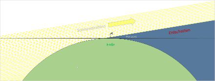 Rappresentazione schematica della formazione dell'ombra terrestre.