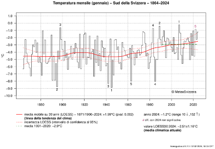 Fig. 1: Evoluzione della temperatura media del mese di gennaio a sud delle Alpi dal 1864 al 2024. La linea rossa rappresenta la linea della tendenza climatica, le linee rosse tratteggiate la sua incertezza, la linea verde tratteggiata la norma 1991-2020, pari a -2,9 °C. Fonte: MeteoSvizzera.