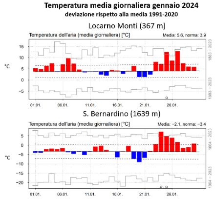 Fig. 2: Andamento della temperatura media giornaliera in gennaio 2024 a Locarno Monti (sopra) e a San Bernardino (sotto). Le barre rosse (blu) denotano valori superiori (inferiori) alla norma 1991-2020, rappresentata dalla linea nera continua. Le linee tratteggiate mostrano la deviazione standard, mentre le barre grigie gli estremi del periodo 1864-2022 (1883-2022 per Locarno Monti). Fonte: MeteoSvizzera.