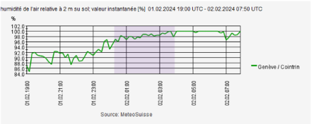 Evoluzione dell'umidità relativa fra il 1° febbraio alle 19 UTC e il 2 febbraio alle 08 UTC alla stazione di Ginevra/Cointrin. Fonte: Climap@MeteoSvizzera