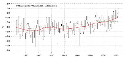 Liniendiagramm zur Wintertemperatur in der Schweiz seit Messbeginn 1864.