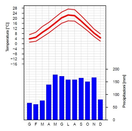 Valori climatologici per Lugano: temperatura e precipitazioni mensili, norma 1991-2020. Si noti come i mesi invernali siano i più avari di precipitazione.
