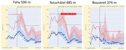 Previsione in 3 località della Svizzera francese del vento medio (blu) e delle raffiche massime (rosso), con un'area semitrasparente che rappresenta la dispersione. La linea verticale rappresenta l'ora della previsione, intorno alle 14:00 di oggi. 