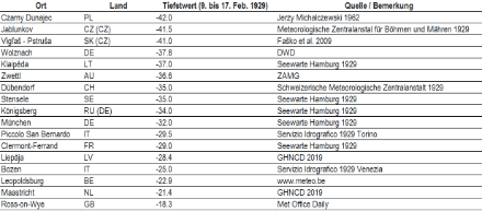 Temperature minime selezionate fra il 9 ed il 17 febbraio 1929