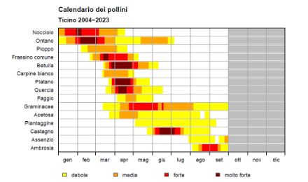 Calendario dei pollini 2004 - 2023 per il Ticino. Fonte: Meteosvizzera
