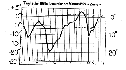 Ieri, 95 anni fa,  la temperatura media di Zurigo di era fermata a -20 gradi.