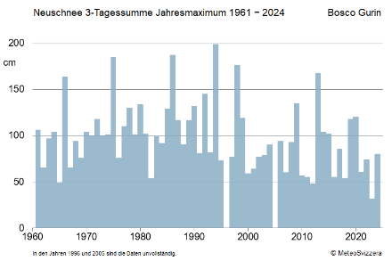 Fig. 6: neve fresca: massimo annuale della somma su 3 giorni dal 1961 al 2024.