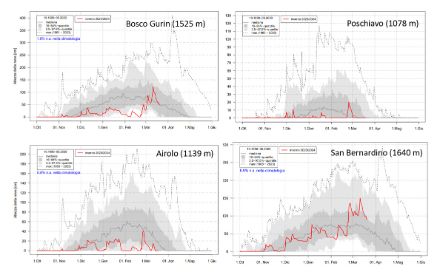 Fig. 3: Andamento dell’altezza della neve al suolo nelle stazioni indicate dal primo ottobre 2023 a metà marzo 2024 (linea rossa) e distribuzione climatologica 1991-2020. La linea grigia rappresenta la mediana, le sfumature alcuni percentili come indicato. 