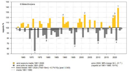Soleggiamento dell’inverno a Lugano dal 1961 al 2023, espresso come percentuale della norma 1991-2020. 