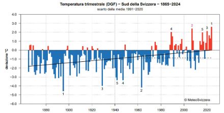 Fig. 1: Temperatura media del versante sudalpino dal 1864 al 2024 per la stagione invernale (mesi didicembre, gennaio e febbraio). 