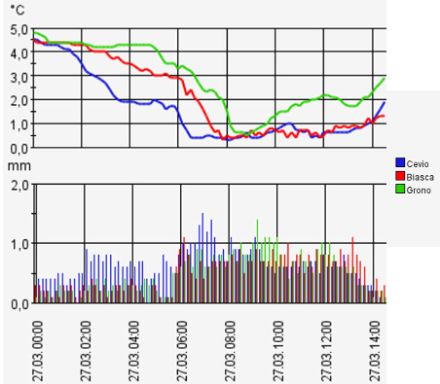 Figura 2: Andamento della temperatura (sopra) e delle precipitazioni (sotto) mercoledì 27 marzo fra le 00 e le 14:30 UTC a Cevio, Biasca e Grono. 