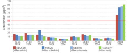 Evoluzione delle concentrazioni di PM10 a Ginevra (4 stazioni di rilevamento) dal 20 al 29 marzo.