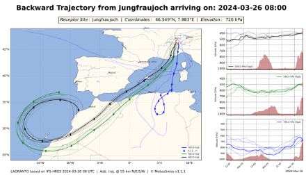 Calcolo delle traiettorie all'indietro (origine della massa d'aria) del modello LAGRANTO (IFS) per lo Jungfraujoch il 24 marzo 2024 alle 8 UTC a diverse altitudini (3000, 5500, 7000 m).