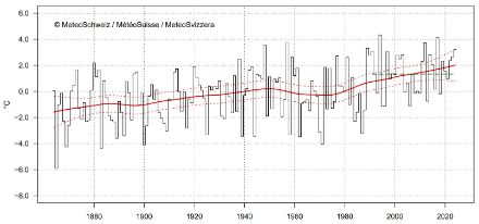 Grafico a barre dell'andamento della temperatura media di marzo in Svizzera dal 1864 ad oggi.