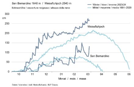 Fig. 3: Andamento dell'altezza della neve nell'inverno 2023/24 presso le stazioni di San Bernardino e Weissfluhjoch.