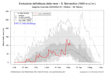 Fig. 4: Evoluzione dell’altezza della neve a San Bernardino da ottobre 2023 all’inizio di marzo 2024. Spicca il marcato aumento registrato negli ultimi giorni di febbraio del 2024. Le curve e le ombreggiature grigie esprimono la distribuzione climatologica come indicato nella figura, la linea rossa indica l’andamento dell’inverno 2023/2024. Fonte: MeteoSvizzera.