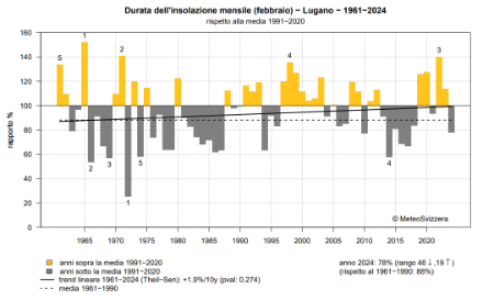 Fig. 5: Andamento del soleggiamento di febbraio a Lugano dal 1961 al 2024, rappresentato come anomalia rispetto alla norma 1991-2020. Fonte: MeteoSvizzera.