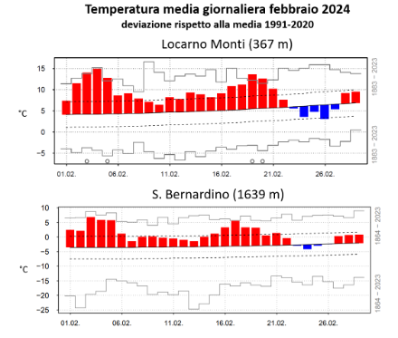 Fig. 2: Andamento della temperatura media giornaliera in febbraio 2024 a Locarno Monti (sopra) e a San Bernardino (sotto). Le barre rosse (blu) denotano valori superiori (inferiori) alla norma 1991-2020, rappresentata dalla linea nera continua. Le linee tratteggiate mostrano la deviazione standard, mentre le barre grigie gli estremi del periodo 1864-2022 (1883-2022 per Locarno Monti). Fonte: MeteoSvizzera.