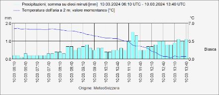 Fig. 2: Evoluzione della temperatura e intensità delle precipitazioni, stazione SwissMetNet Biasca