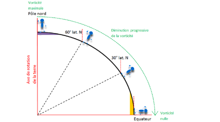 Diagramma che illustra la diminuzione della vorticità spostandosi dal Polo Nord all'equatore.