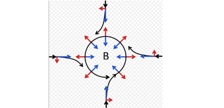 Schema della forza di Coriolis.