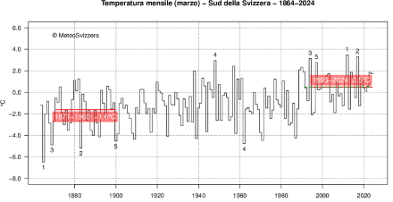 Fig. 1: Evoluzione della temperatura media del mese di marzo a sud delle Alpi dal 1864 al 2024. Le linee rosse indicano il valor medio dei periodi indicati, la linea verde rappresenta la norma 1991-2020.