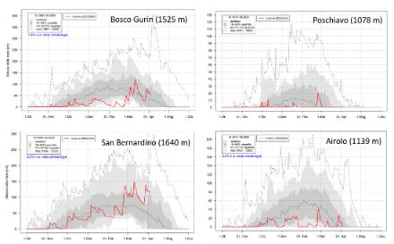 Fig. 5: Evoluzione dell’altezza della neve a Bosco Gurin, San Bernardino, Airolo e Poschiavo da ottobre 2023 all’inizio di aprile 2024. Spicca il marcato aumento registrato negli ultimi giorni di febbraio e nei primi giorni di marzo, mentre le nevicate di fine marzo hanno causato un incremento del manto nevoso solamente alle quote più elevate. Le curve e le ombreggiature grigie esprimono la distribuzione climatologica come indicato nella figura, la linea rossa indica l’andamento dell’inverno 2023/2024. 