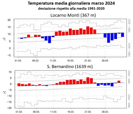 Fig. 2: Andamento della temperatura media giornaliera in marzo 2024 a Locarno Monti (sopra) e a San Bernardino (sotto). Le barre rosse (blu) denotano valori superiori (inferiori) alla norma 1991-2020, rappresentata dalla linea nera continua. Le linee tratteggiate mostrano la deviazione standard, mentre le barre grigie gli estremi del periodo 1864-2023 (1883-2023 per Locarno Monti).
