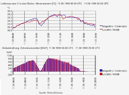 Misurazioni presso le stazioni di Locarno-Monti e Magadino Cadenazzo durante l’eclissi parziale dell’11 agosto 1999. In corrispondenza dell'eclissi solare, temperatura e radiazione globale diminuisco drasticamente.