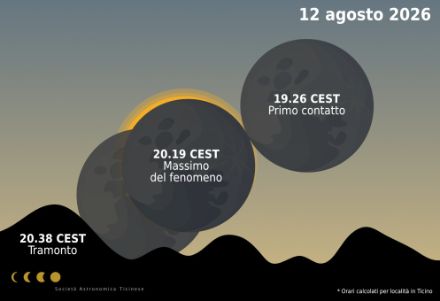 L’eclissi di sole del 12 agosto 2026 in Ticino sarà visibile alle ore 20:19 (ora locale) appena sopra l'orizzonte.