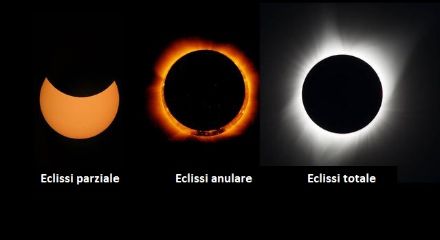 Schema dei tre tipi di eclissi solari.